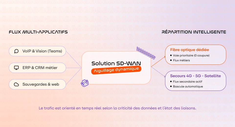 Solution SD-WAN | Aiguilage dynamique